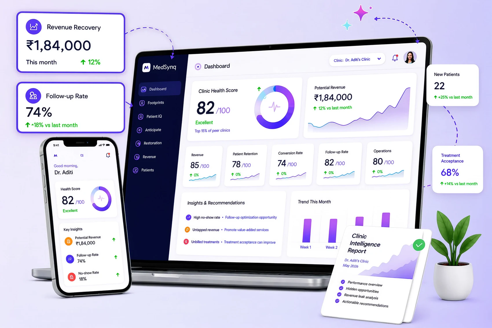 MedSynq dashboard on a laptop and phone with floating stat cards, an 82/100 clinic health score, ₹1,84,000 recovered revenue, follow-up and conversion rates, and a generated clinic intelligence report